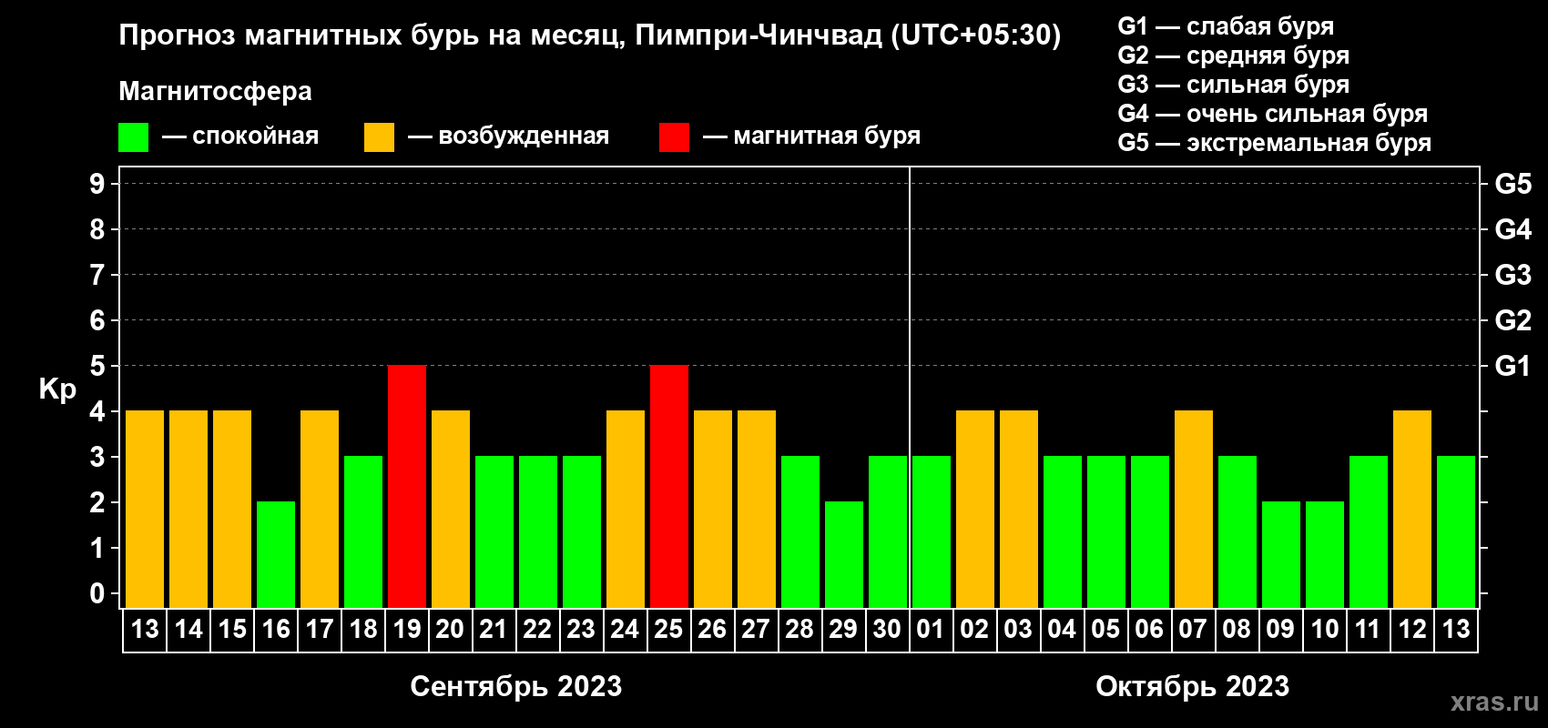 Прогноз максимального суточного геомагнитного индекса Kp на <b>1 месяц</b> (31 день) <b>с 13 сентября по 13 октября 2023 г</b>