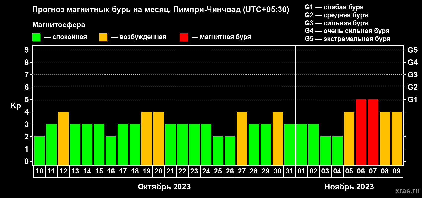 Прогноз максимального суточного геомагнитного индекса Kp на <b>1 месяц</b> (31 день) <b>с 10 октября по 09 ноября 2023 г</b>