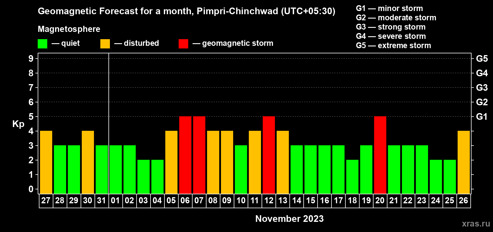 Forecast of the daily maximal value of geomagnetic index Kp for <b>1 month</b> (31 days) <b>from Oct 27, 2023 to Nov 26, 2023</b>