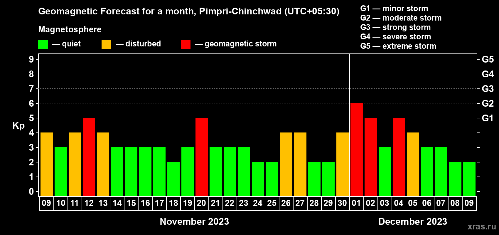 Forecast of the daily maximal value of geomagnetic index Kp for <b>1 month</b> (31 days) <b>from Nov 09, 2023 to Dec 09, 2023</b>