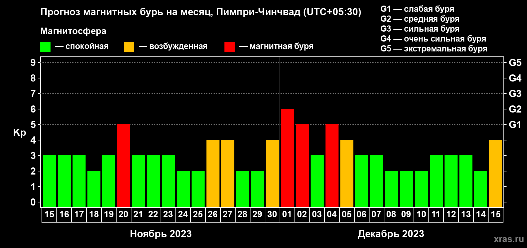 Прогноз максимального суточного геомагнитного индекса Kp на <b>1 месяц</b> (31 день) <b>с 15 ноября по 15 декабря 2023 г</b>