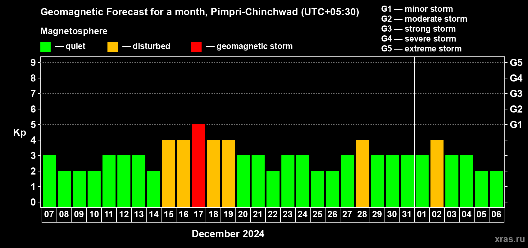 Forecast of the daily maximal value of geomagnetic index Kp for <b>1 month</b> (31 days) <b>from Dec 07, 2023 to Jan 06, 2024</b>