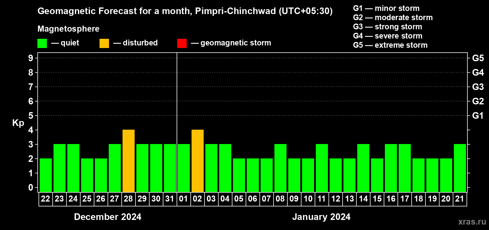 Forecast of the daily maximal value of geomagnetic index Kp for <b>1 month</b> (31 days) <b>from Dec 22, 2023 to Jan 21, 2024</b>