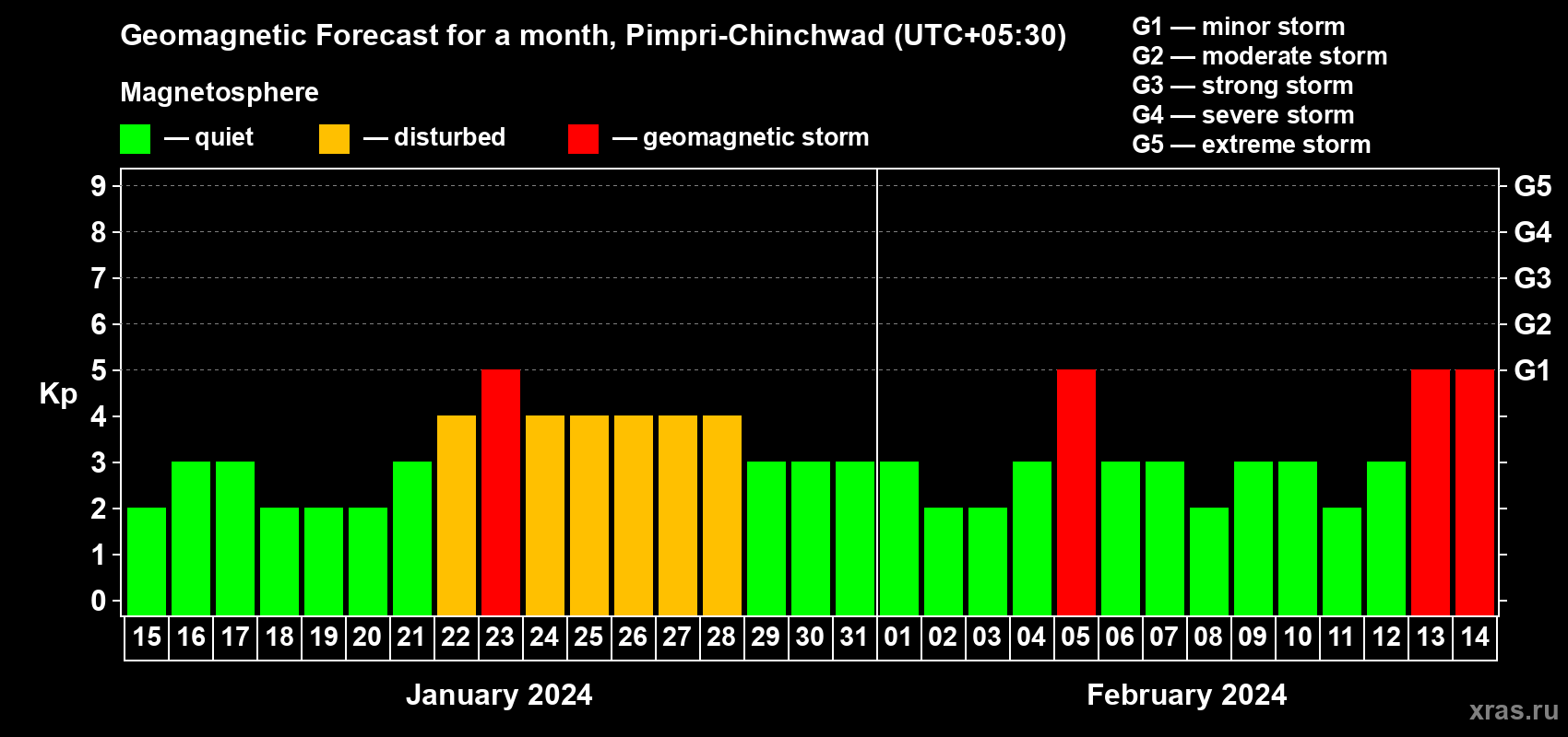 Forecast of the daily maximal value of geomagnetic index Kp for <b>1 month</b> (31 days) <b>from Jan 15, 2024 to Feb 14, 2024</b>