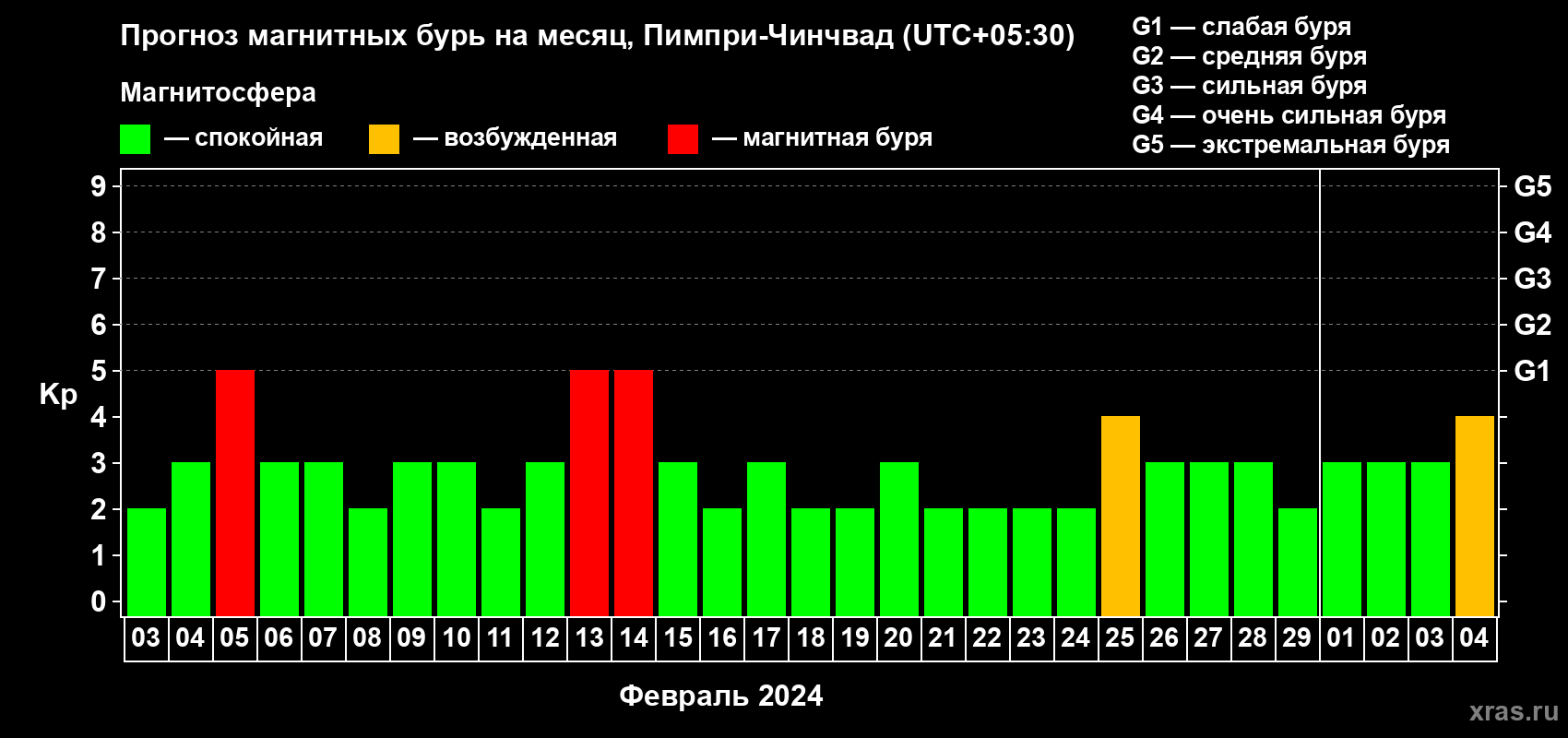 Прогноз максимального суточного геомагнитного индекса Kp на <b>1 месяц</b> (31 день) <b>с 03 февраля по 04 марта 2024 г</b>