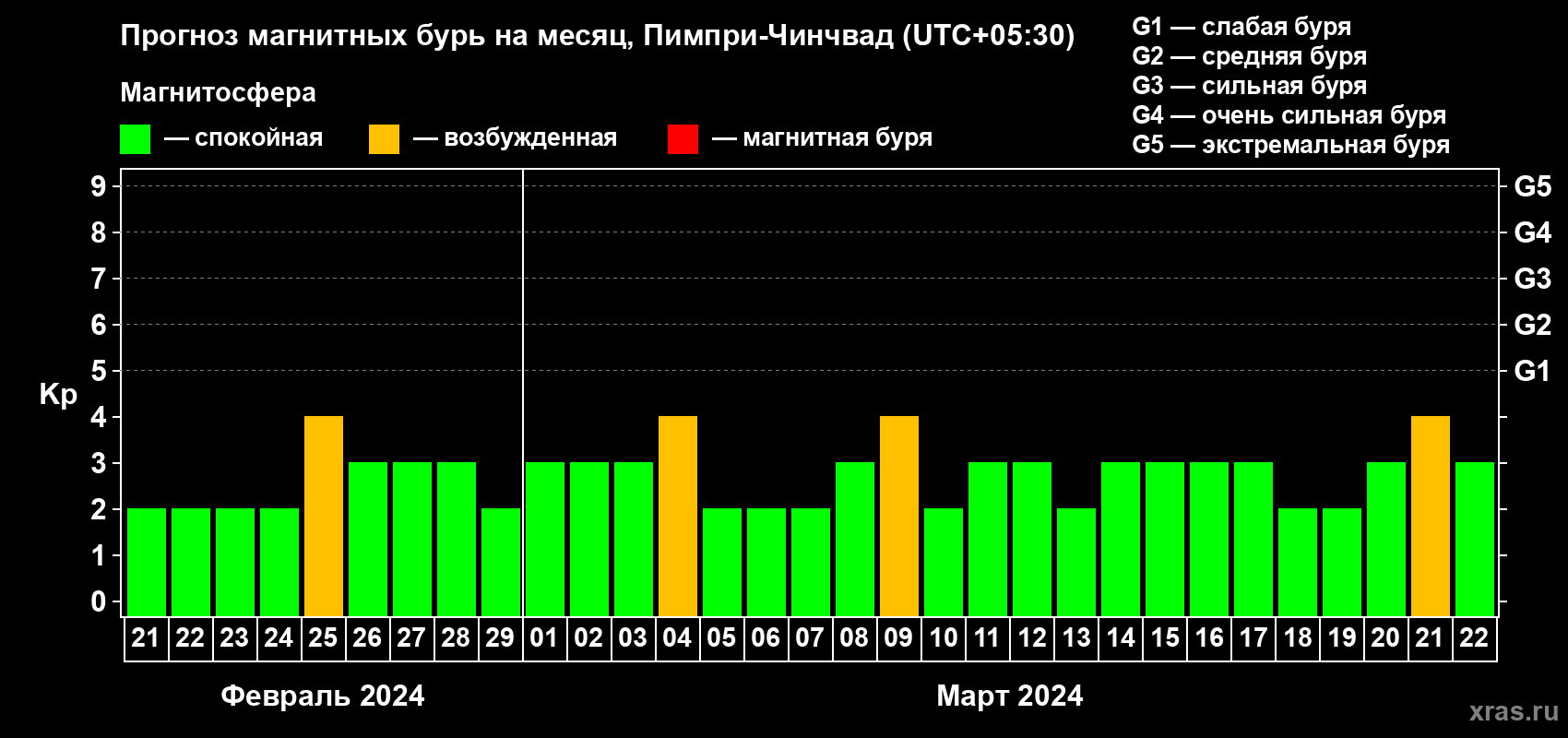 Прогноз максимального суточного геомагнитного индекса Kp на <b>1 месяц</b> (31 день) <b>с 21 февраля по 22 марта 2024 г</b>