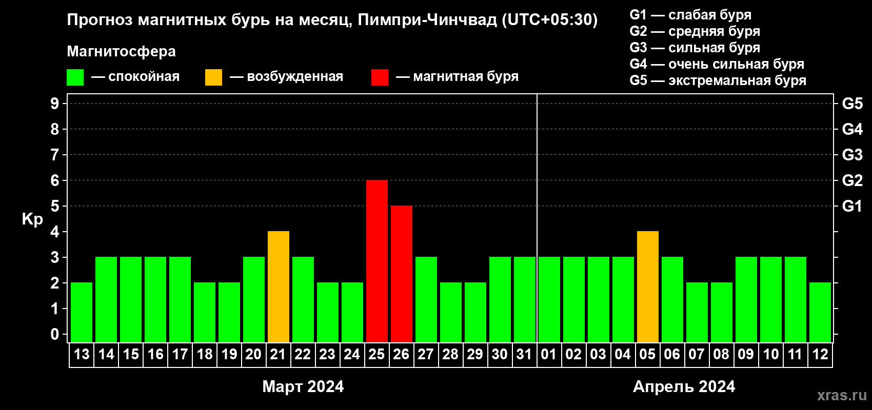 Прогноз максимального суточного геомагнитного индекса Kp на <b>1 месяц</b> (31 день) <b>с 13 марта по 12 апреля 2024 г</b>