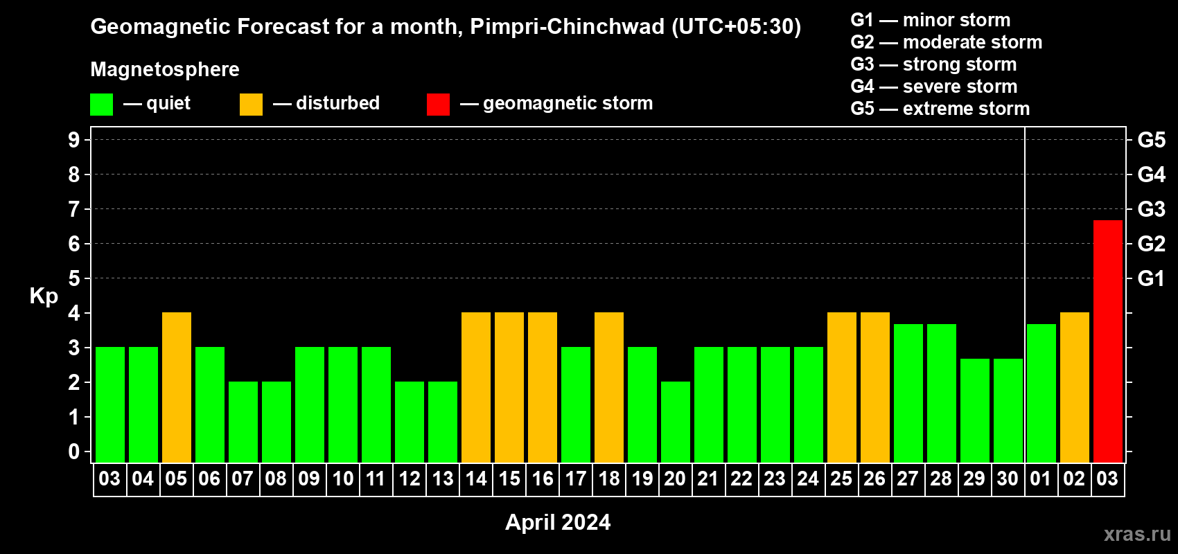 Forecast of the daily maximal value of geomagnetic index Kp for <b>1 month</b> (31 days) <b>from Apr 03, 2024 to May 03, 2024</b>