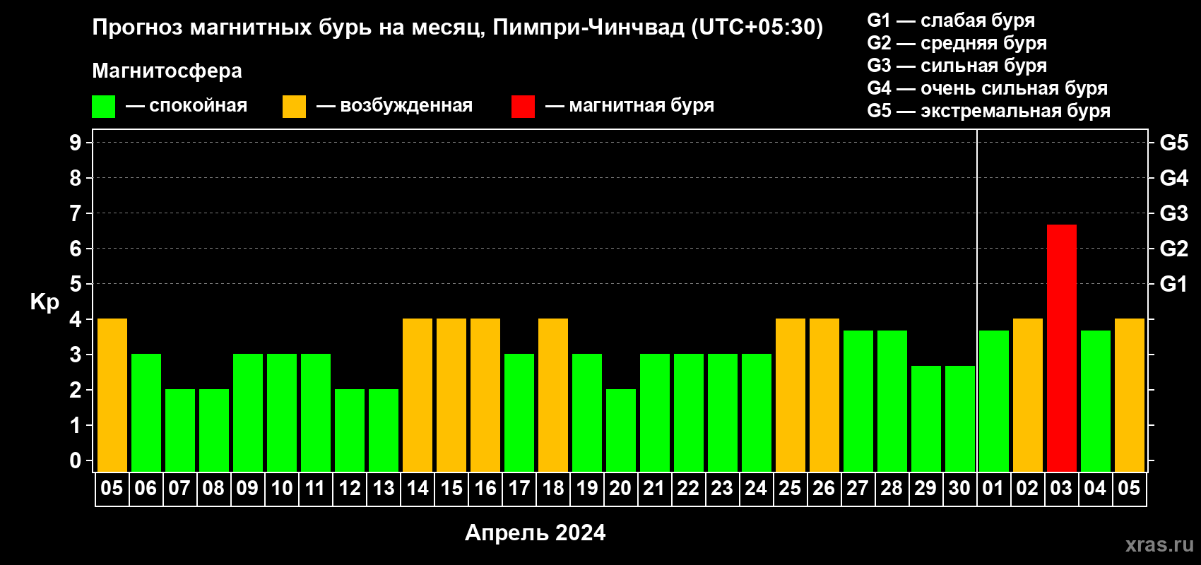 Прогноз максимального суточного геомагнитного индекса Kp на <b>1 месяц</b> (31 день) <b>с 05 апреля по 05 мая 2024 г</b>