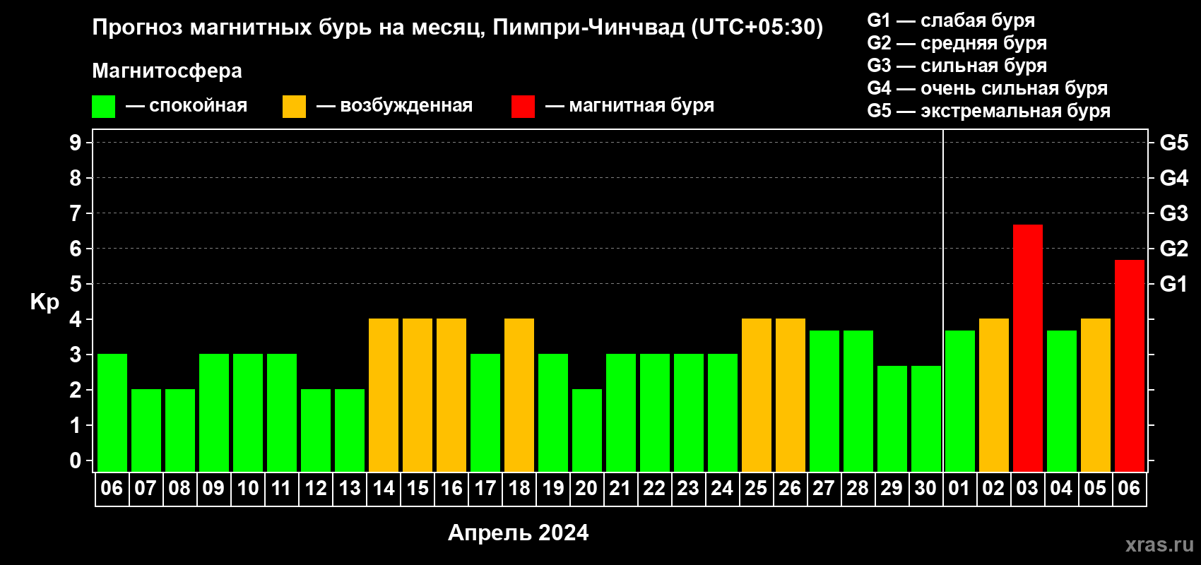 Прогноз максимального суточного геомагнитного индекса Kp на <b>1 месяц</b> (31 день) <b>с 06 апреля по 06 мая 2024 г</b>