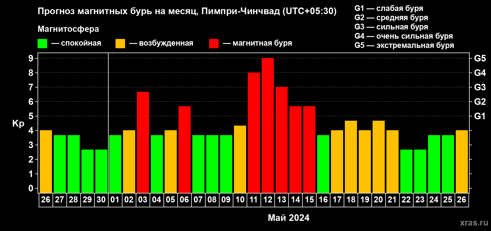 Прогноз максимального суточного геомагнитного индекса Kp на <b>1 месяц</b> (31 день) <b>с 26 апреля по 26 мая 2024 г</b>