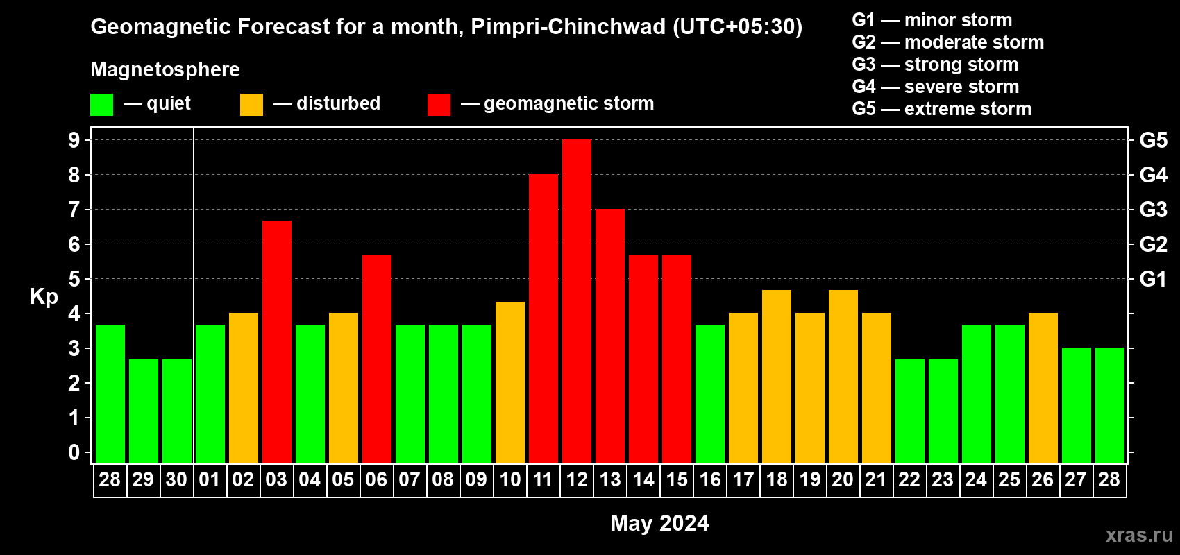 Forecast of the daily maximal value of geomagnetic index Kp for <b>1 month</b> (31 days) <b>from Apr 28, 2024 to May 28, 2024</b>