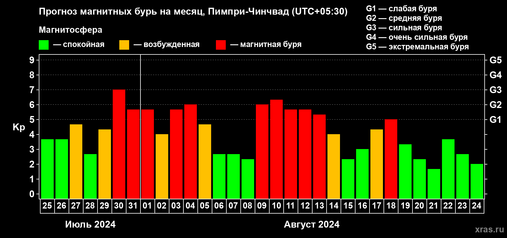 Прогноз максимального суточного геомагнитного индекса Kp на <b>1 месяц</b> (31 день) <b>с 25 июля по 24 августа 2024 г</b>