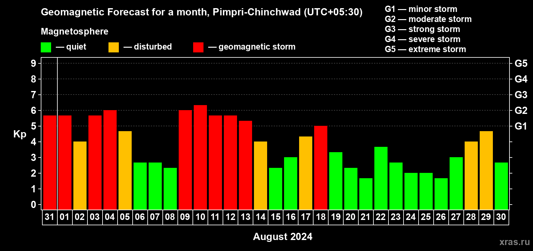 Forecast of the daily maximal value of geomagnetic index Kp for <b>1 month</b> (31 days) <b>from Jul 31, 2024 to Aug 30, 2024</b>