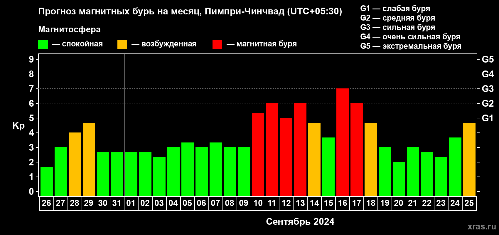 Прогноз максимального суточного геомагнитного индекса Kp на <b>1 месяц</b> (31 день) <b>с 26 августа по 25 сентября 2024 г</b>