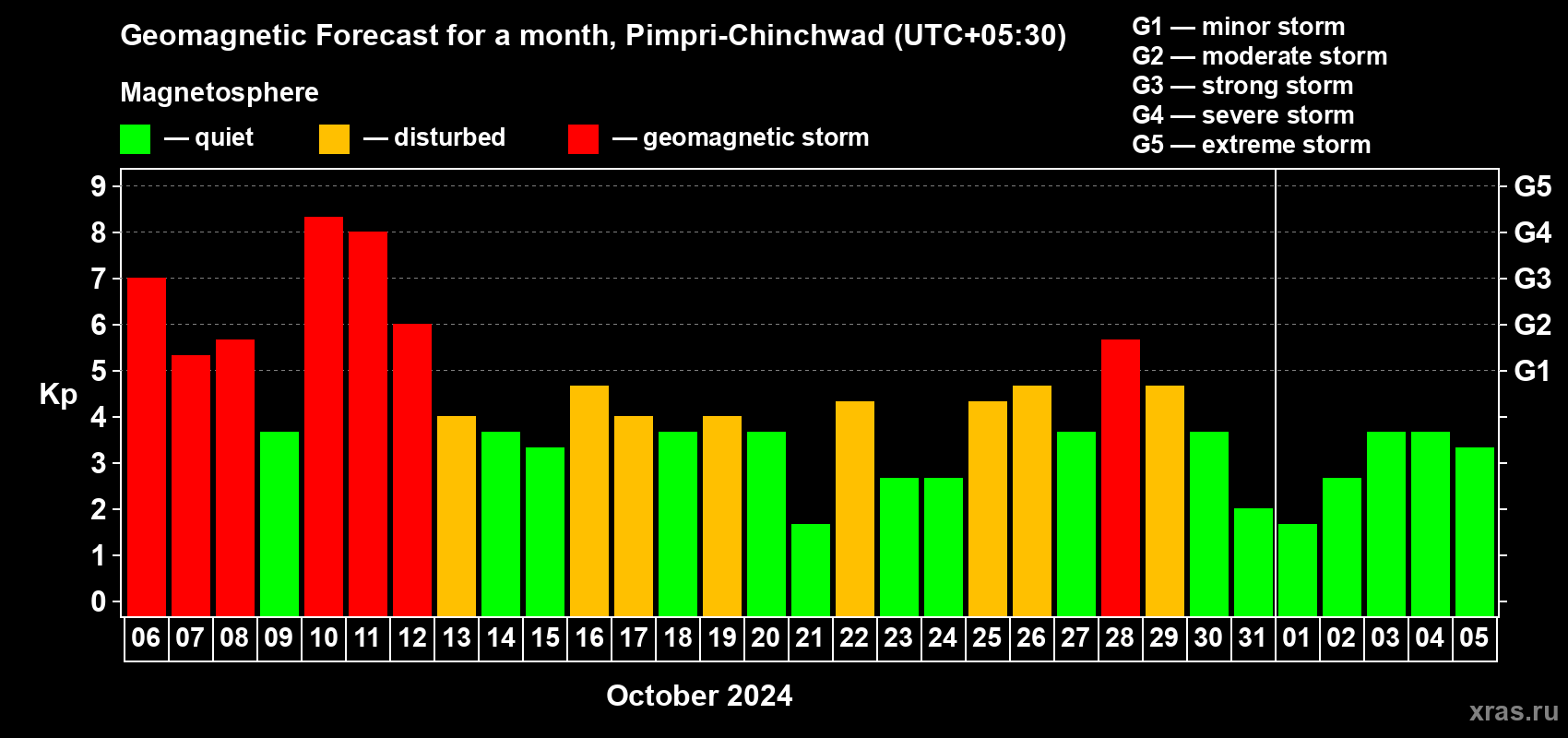 Forecast of the daily maximal value of geomagnetic index Kp for <b>1 month</b> (31 days) <b>from Oct 06, 2024 to Nov 05, 2024</b>