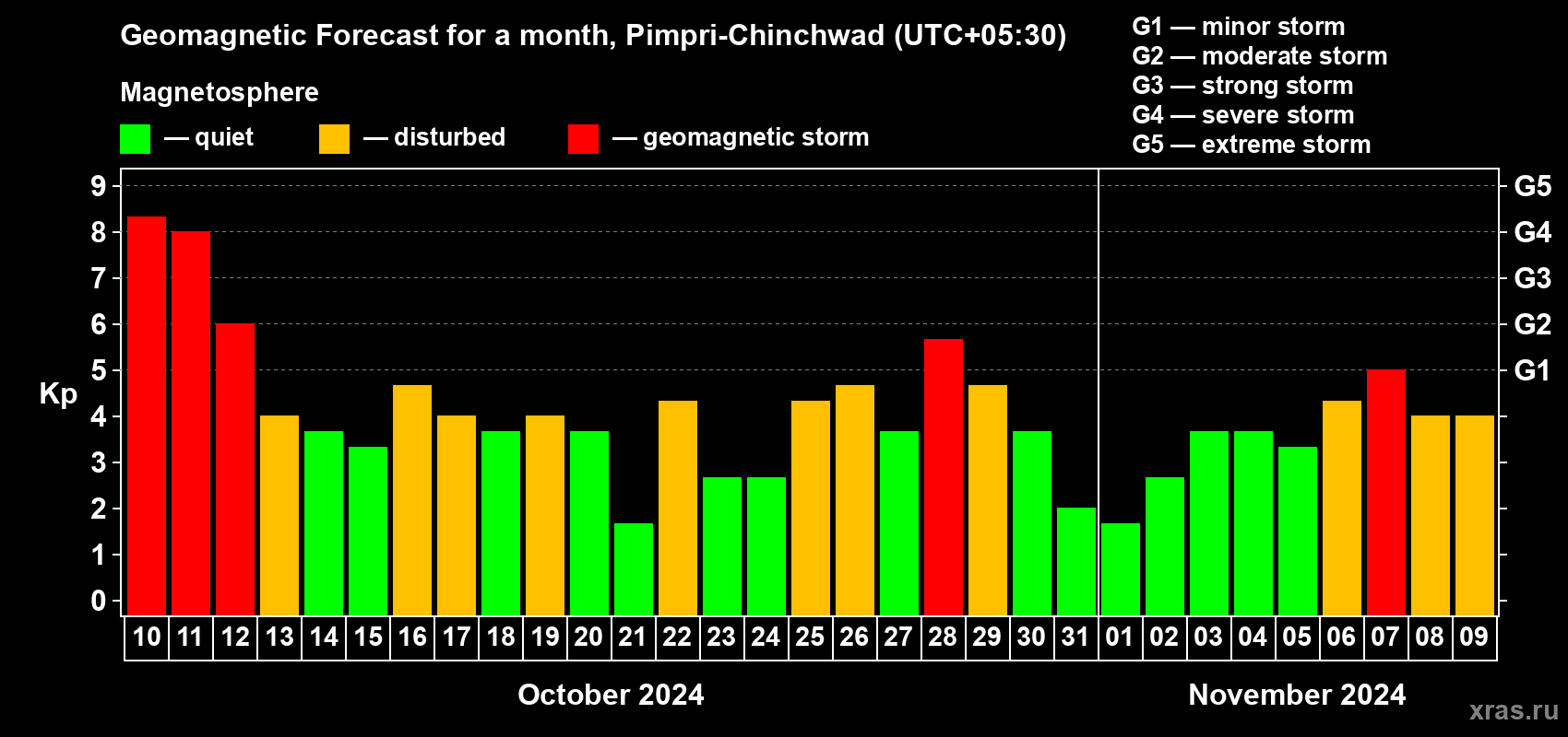 Forecast of the daily maximal value of geomagnetic index Kp for <b>1 month</b> (31 days) <b>from Oct 10, 2024 to Nov 09, 2024</b>