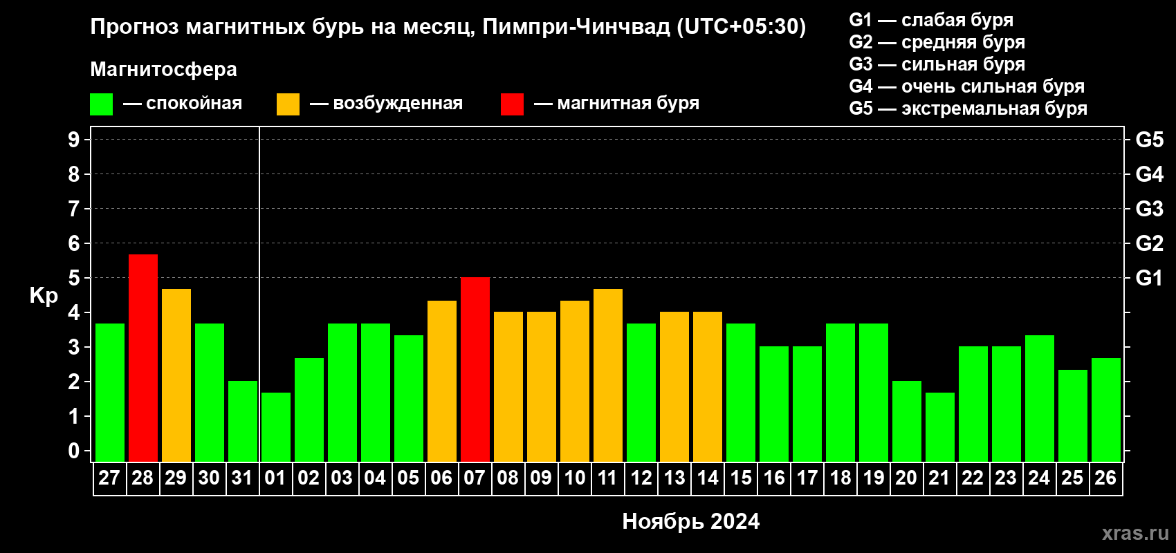 Прогноз максимального суточного геомагнитного индекса Kp на <b>1 месяц</b> (31 день) <b>с 27 октября по 26 ноября 2024 г</b>