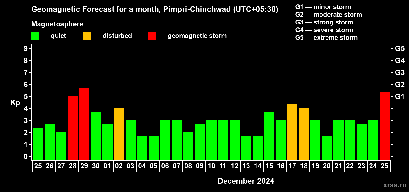 Forecast of the daily maximal value of geomagnetic index Kp for <b>1 month</b> (31 days) <b>from Nov 25, 2024 to Dec 25, 2024</b>