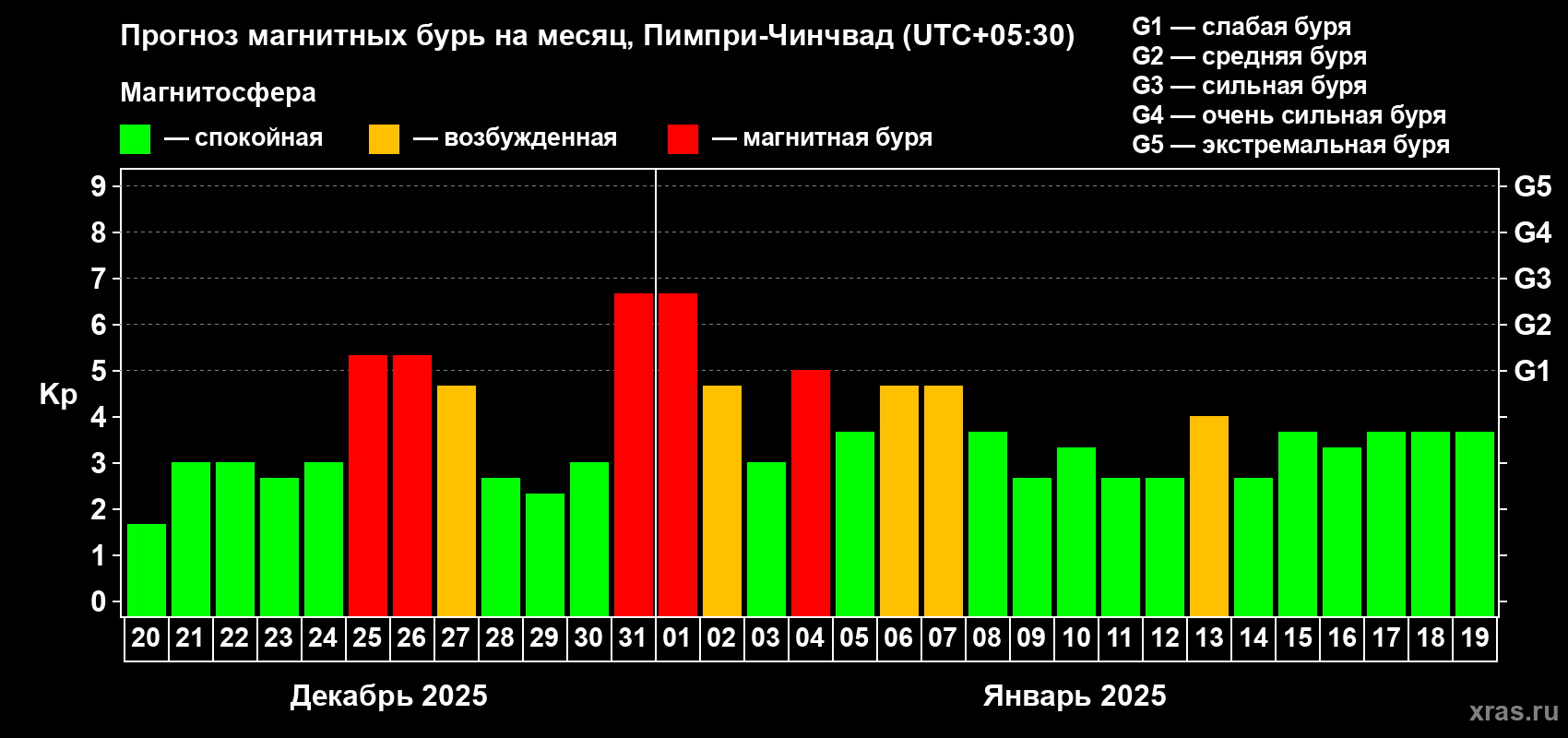Прогноз максимального суточного геомагнитного индекса Kp на <b>1 месяц</b> (31 день) <b>с 20 декабря 2024 г по 19 января 2025 г</b>