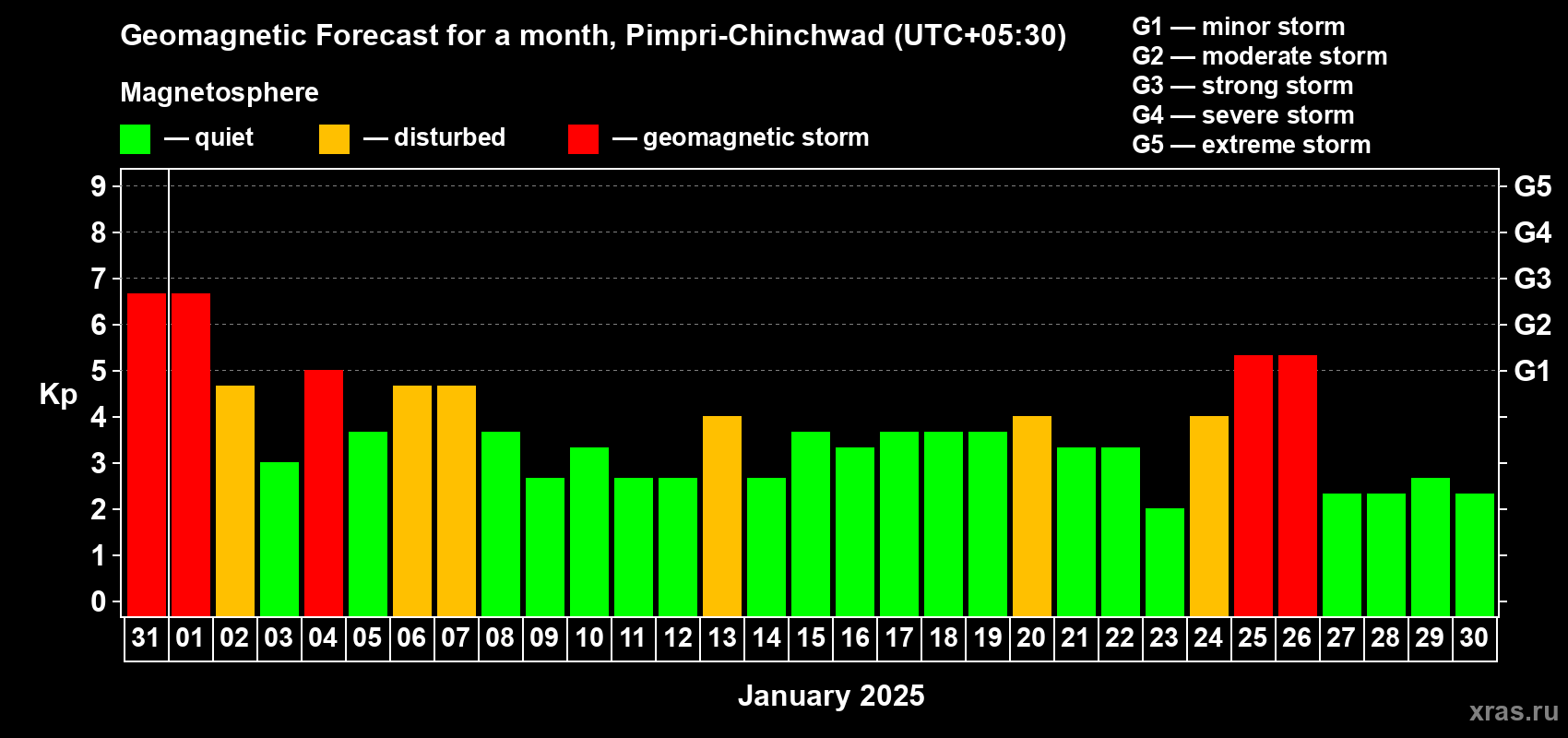 Forecast of the daily maximal value of geomagnetic index Kp for <b>1 month</b> (31 days) <b>from Dec 31, 2024 to Jan 30, 2025</b>