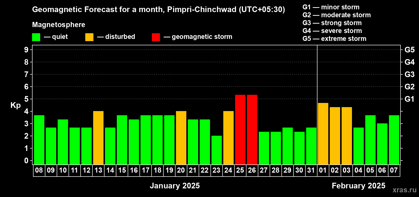 Forecast of the daily maximal value of geomagnetic index Kp for <b>1 month</b> (31 days) <b>from Jan 08, 2025 to Feb 07, 2025</b>