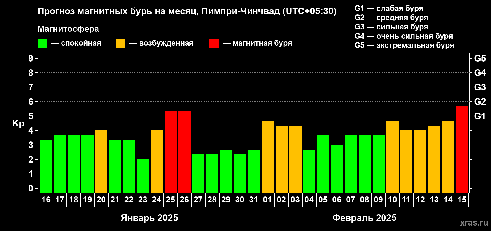 Прогноз максимального суточного геомагнитного индекса Kp на <b>1 месяц</b> (31 день) <b>с 16 января по 15 февраля 2025 г</b>
