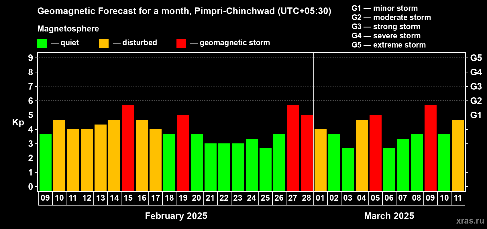Forecast of the daily maximal value of geomagnetic index Kp for <b>1 month</b> (31 days) <b>from Feb 09, 2025 to Mar 11, 2025</b>