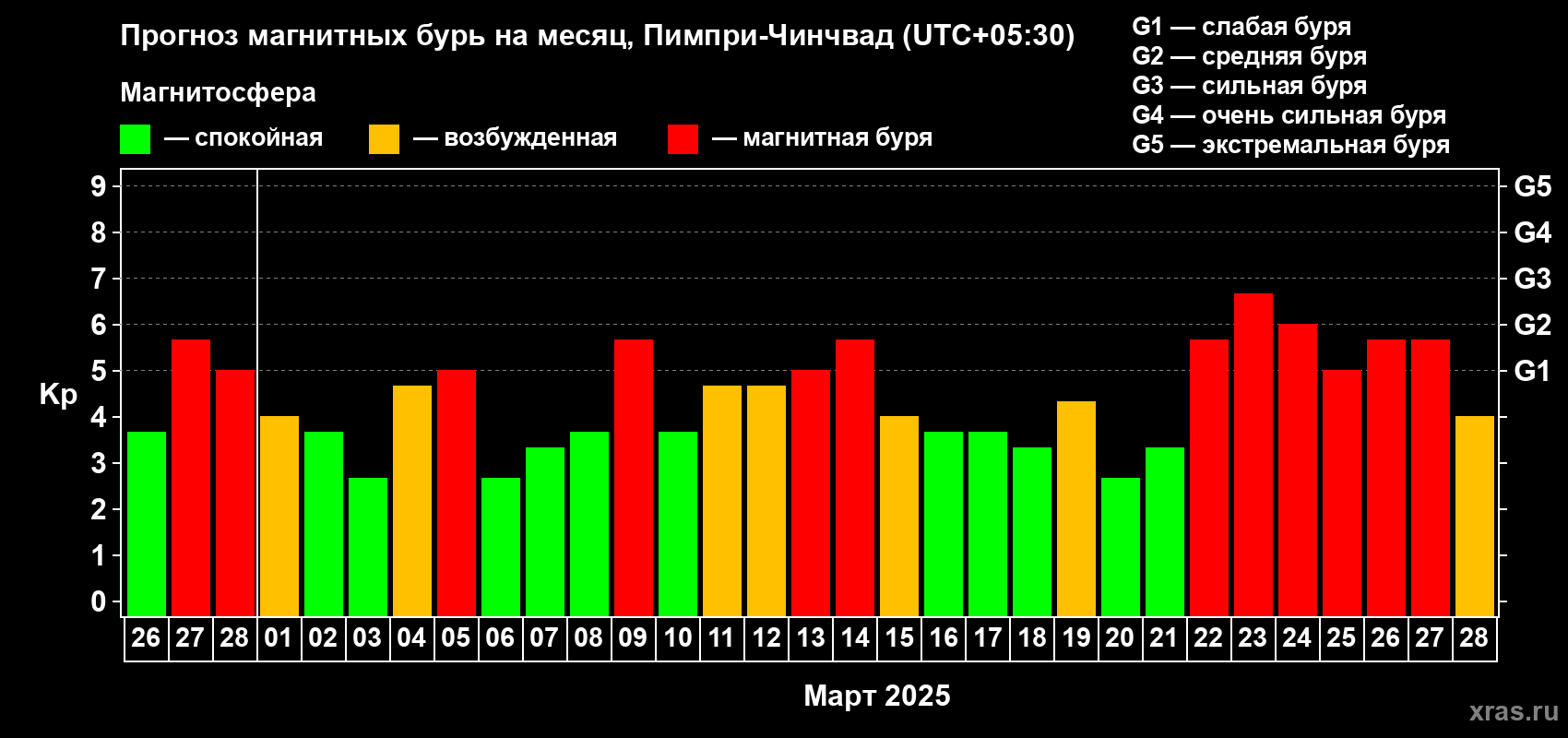 Прогноз максимального суточного геомагнитного индекса Kp на <b>1 месяц</b> (31 день) <b>с 26 февраля по 28 марта 2025 г</b>