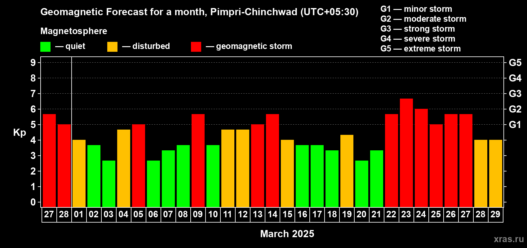 Forecast of the daily maximal value of geomagnetic index Kp for <b>1 month</b> (31 days) <b>from Feb 27, 2025 to Mar 29, 2025</b>