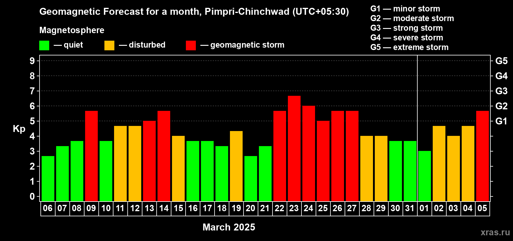 Forecast of the daily maximal value of geomagnetic index Kp for <b>1 month</b> (31 days) <b>from Mar 06, 2025 to Apr 05, 2025</b>