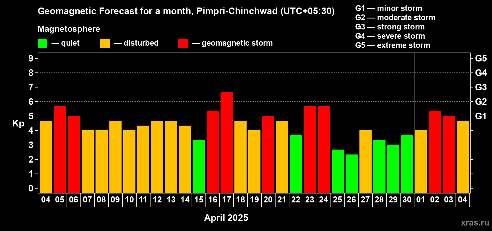 Forecast of the daily maximal value of geomagnetic index Kp for <b>1 month</b> (31 days) <b>from Apr 04, 2025 to May 04, 2025</b>