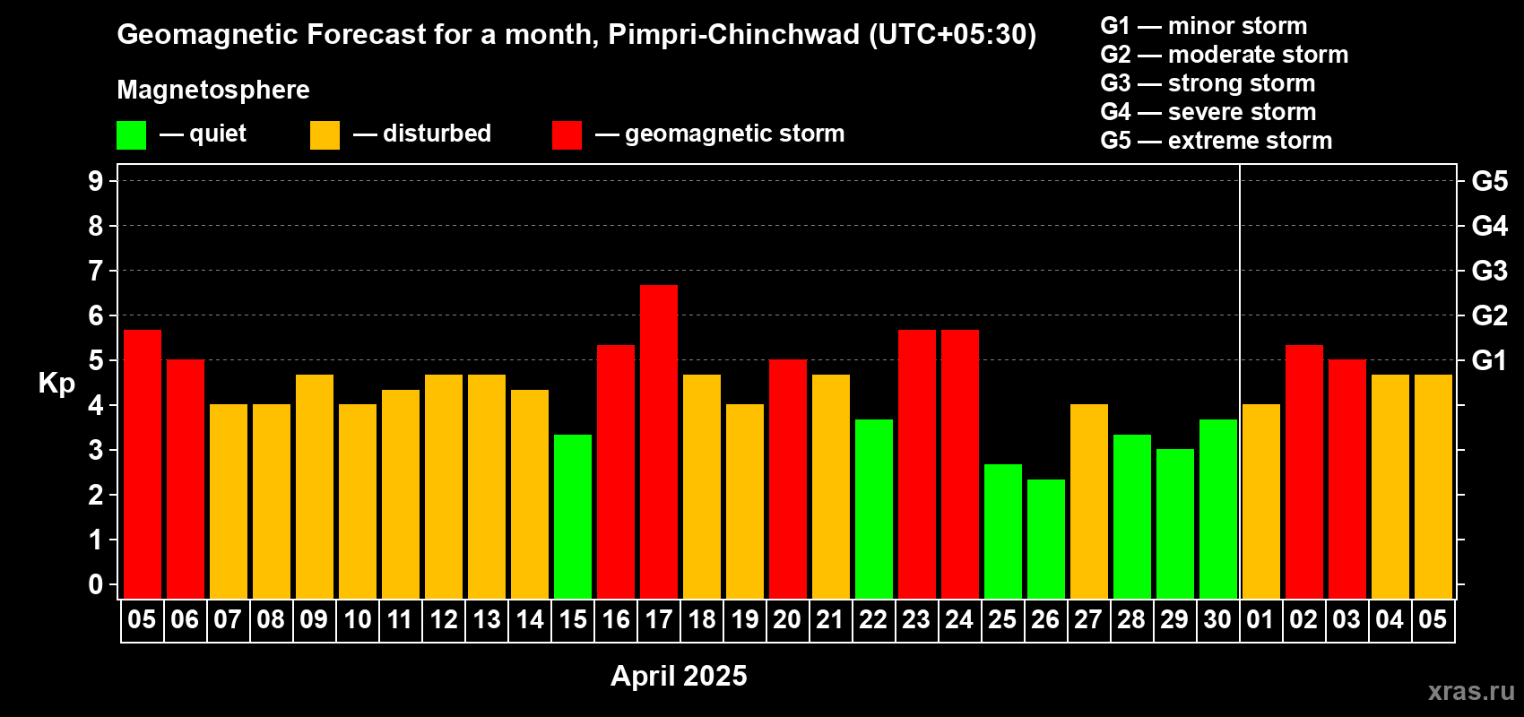 Forecast of the daily maximal value of geomagnetic index Kp for <b>1 month</b> (31 days) <b>from Apr 05, 2025 to May 05, 2025</b>