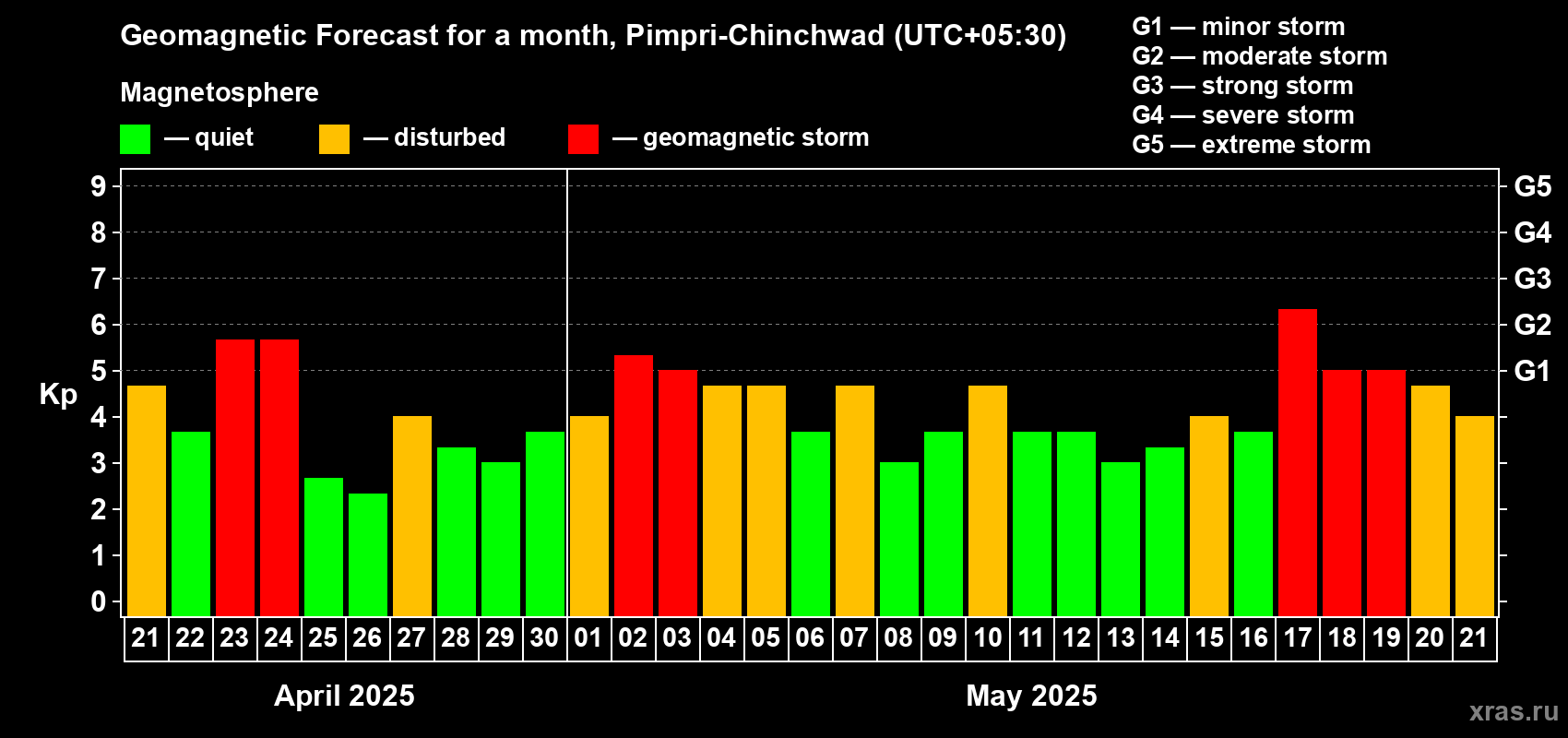 Forecast of the daily maximal value of geomagnetic index Kp for <b>1 month</b> (31 days) <b>from Apr 21, 2025 to May 21, 2025</b>