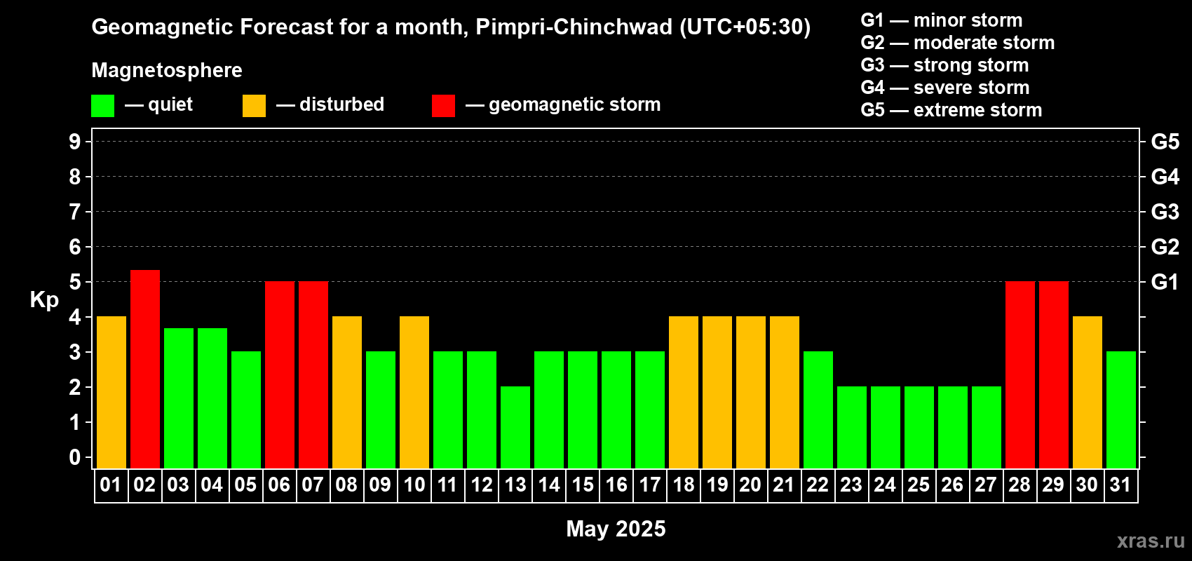 Forecast of the daily maximal value of geomagnetic index Kp for <b>1 month</b> (31 days) <b>from May 01, 2025 to May 31, 2025</b>