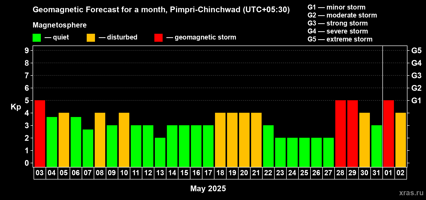 Forecast of the daily maximal value of geomagnetic index Kp for <b>1 month</b> (31 days) <b>from May 03, 2025 to Jun 02, 2025</b>