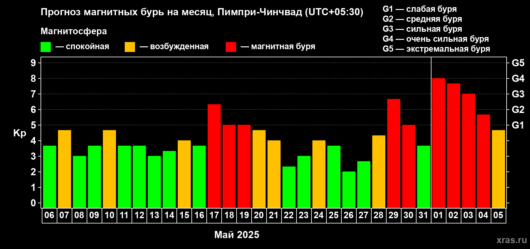 Прогноз максимального суточного геомагнитного индекса Kp на <b>1 месяц</b> (31 день) <b>с 06 мая по 05 июня 2025 г</b>