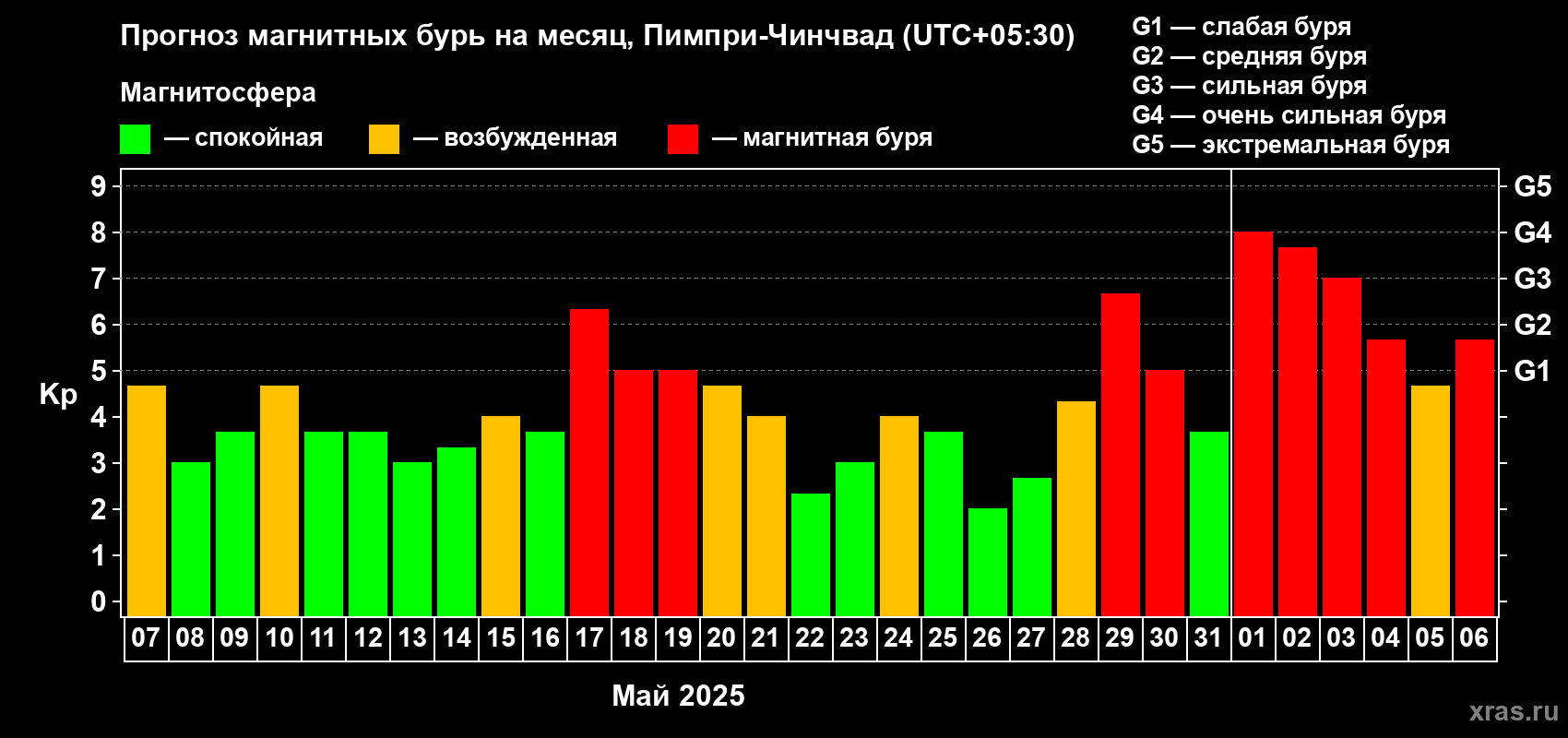 Прогноз максимального суточного геомагнитного индекса Kp на <b>1 месяц</b> (31 день) <b>с 07 мая по 06 июня 2025 г</b>