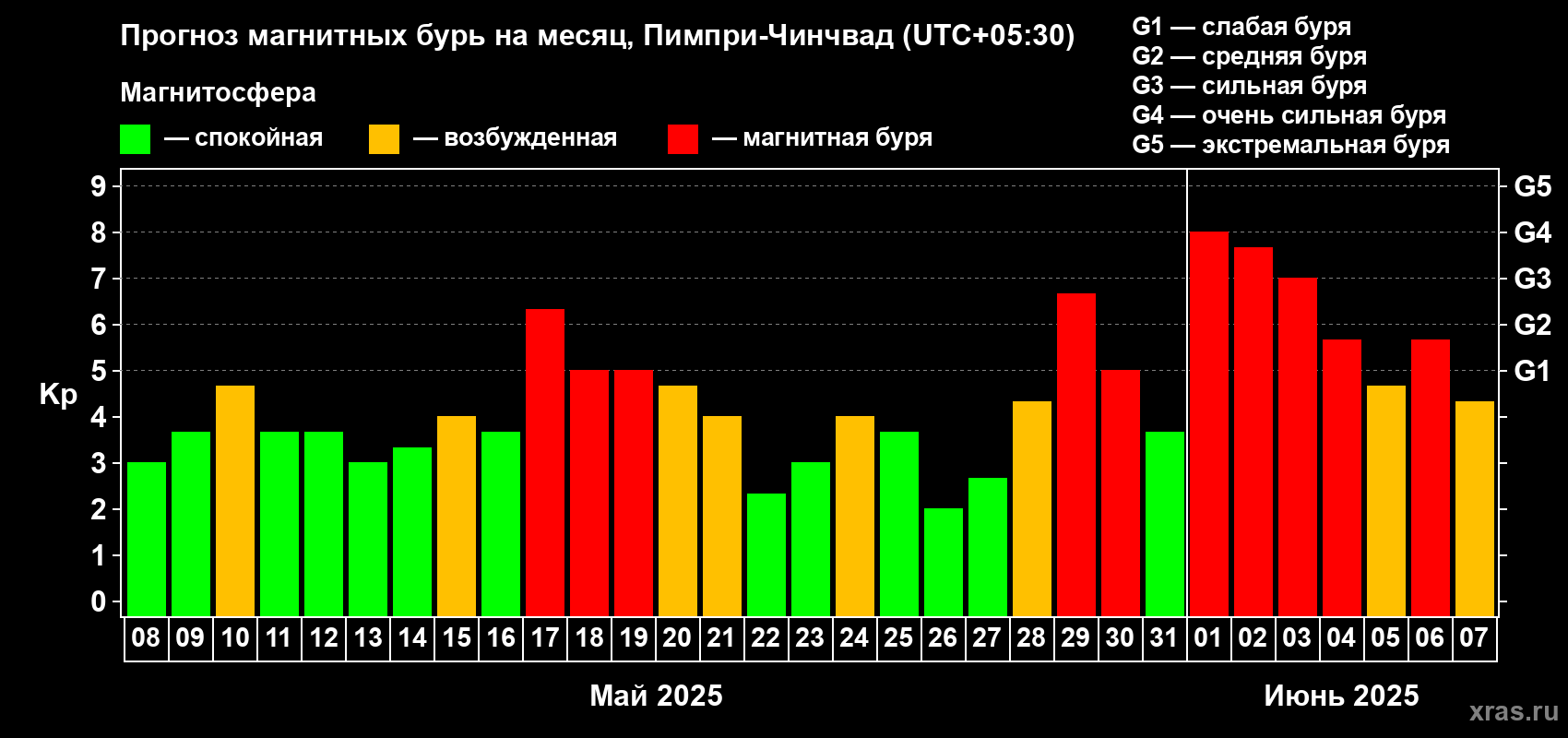 Прогноз максимального суточного геомагнитного индекса Kp на <b>1 месяц</b> (31 день) <b>с 08 мая по 07 июня 2025 г</b>