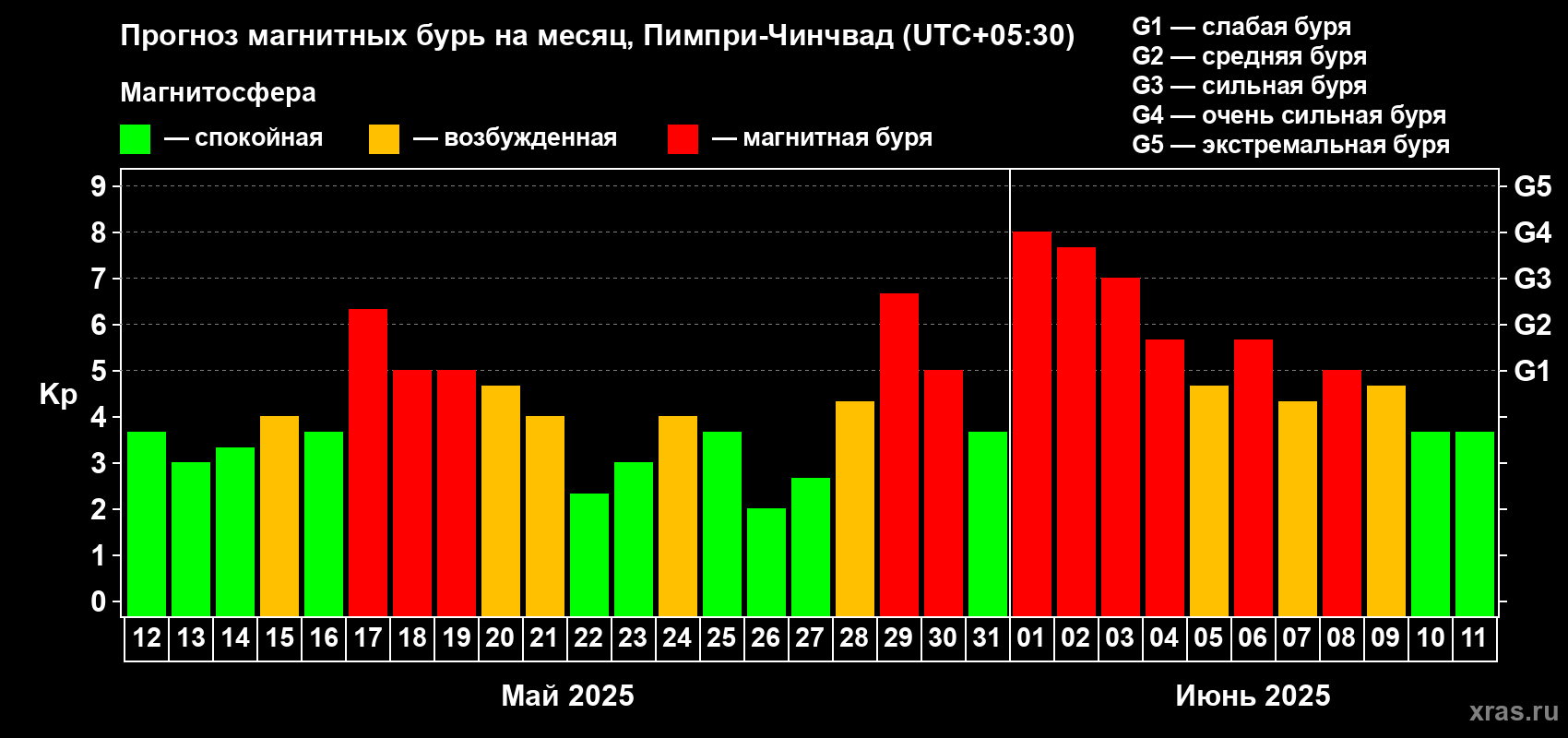Прогноз максимального суточного геомагнитного индекса Kp на <b>1 месяц</b> (31 день) <b>с 12 мая по 11 июня 2025 г</b>