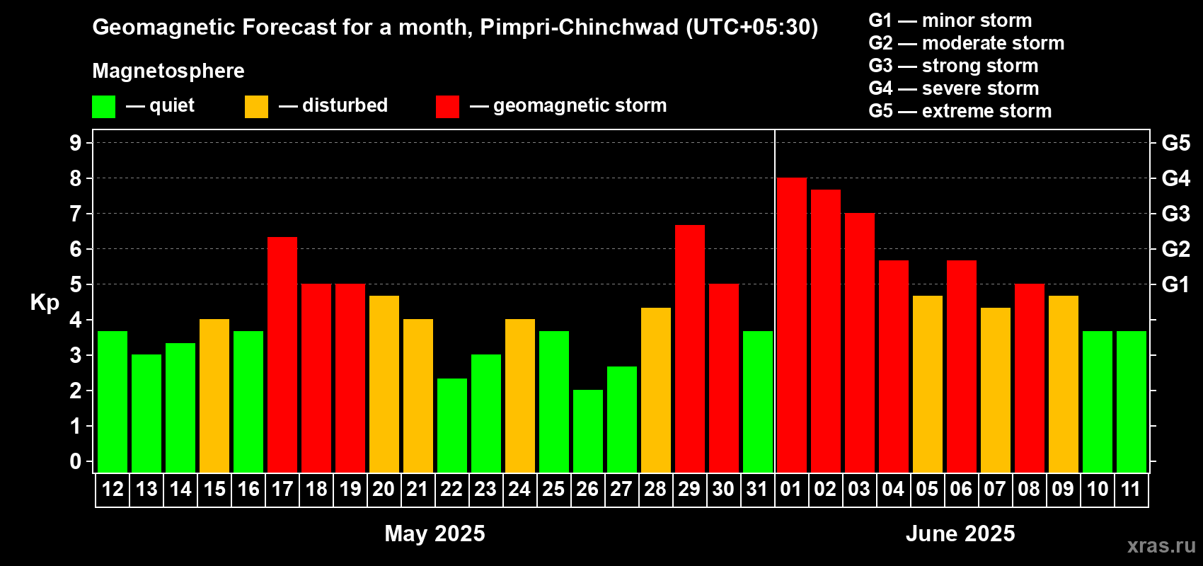 Forecast of the daily maximal value of geomagnetic index Kp for <b>1 month</b> (31 days) <b>from May 12, 2025 to Jun 11, 2025</b>