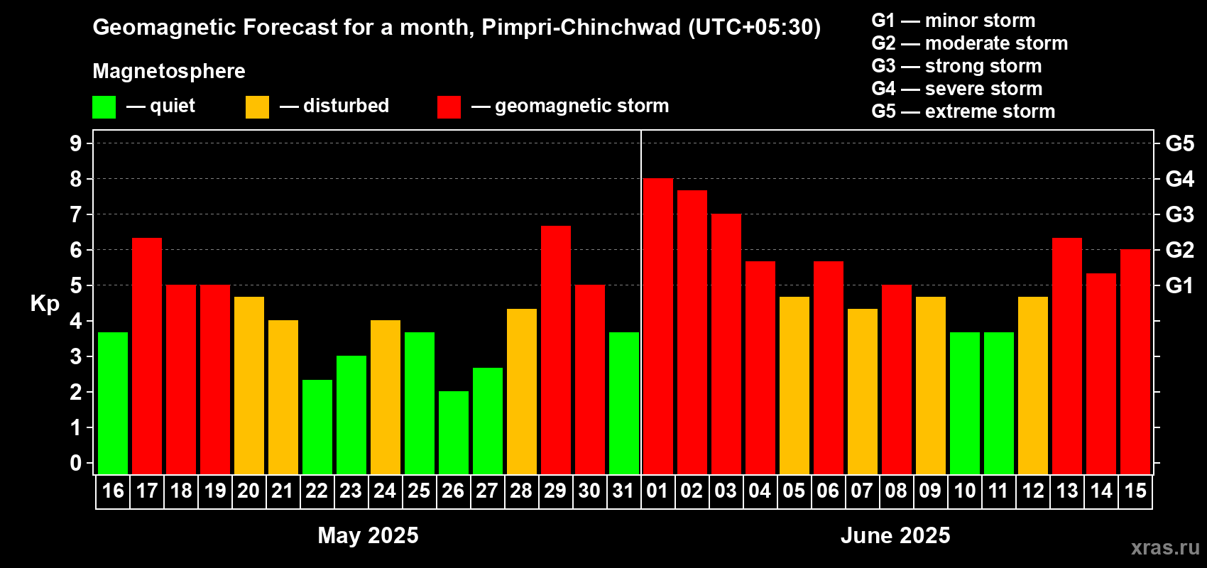 Forecast of the daily maximal value of geomagnetic index Kp for <b>1 month</b> (31 days) <b>from May 16, 2025 to Jun 15, 2025</b>