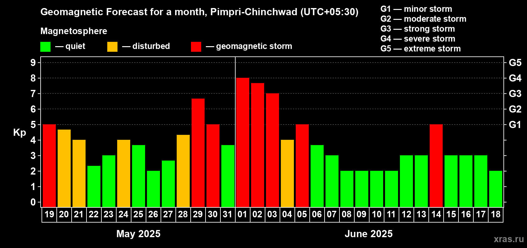 Forecast of the daily maximal value of geomagnetic index Kp for <b>1 month</b> (31 days) <b>from May 19, 2025 to Jun 18, 2025</b>