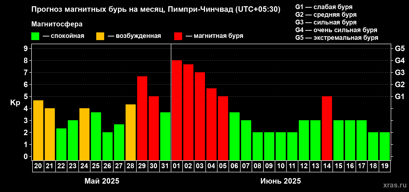 Прогноз максимального суточного геомагнитного индекса Kp на <b>1 месяц</b> (31 день) <b>с 20 мая по 19 июня 2025 г</b>