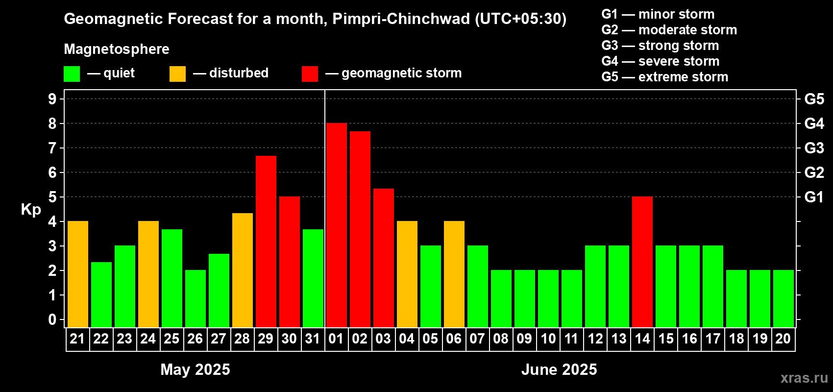Forecast of the daily maximal value of geomagnetic index Kp for <b>1 month</b> (31 days) <b>from May 21, 2025 to Jun 20, 2025</b>