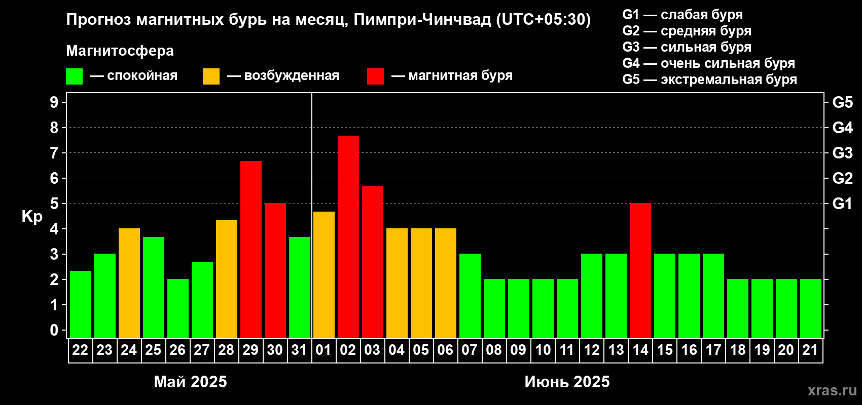 Прогноз максимального суточного геомагнитного индекса Kp на <b>1 месяц</b> (31 день) <b>с 22 мая по 21 июня 2025 г</b>