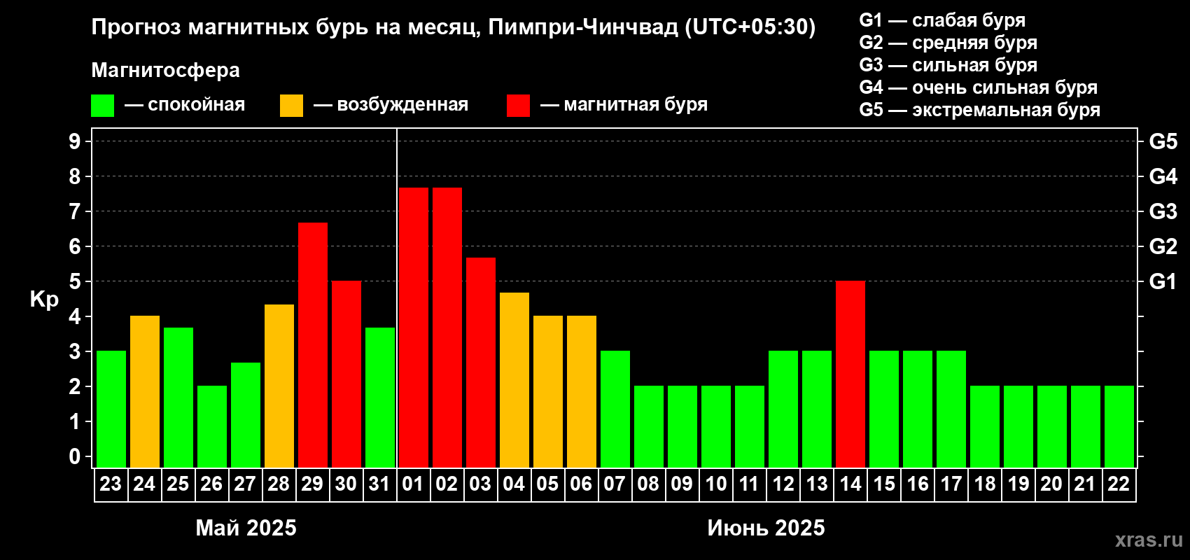 Прогноз максимального суточного геомагнитного индекса Kp на <b>1 месяц</b> (31 день) <b>с 23 мая по 22 июня 2025 г</b>