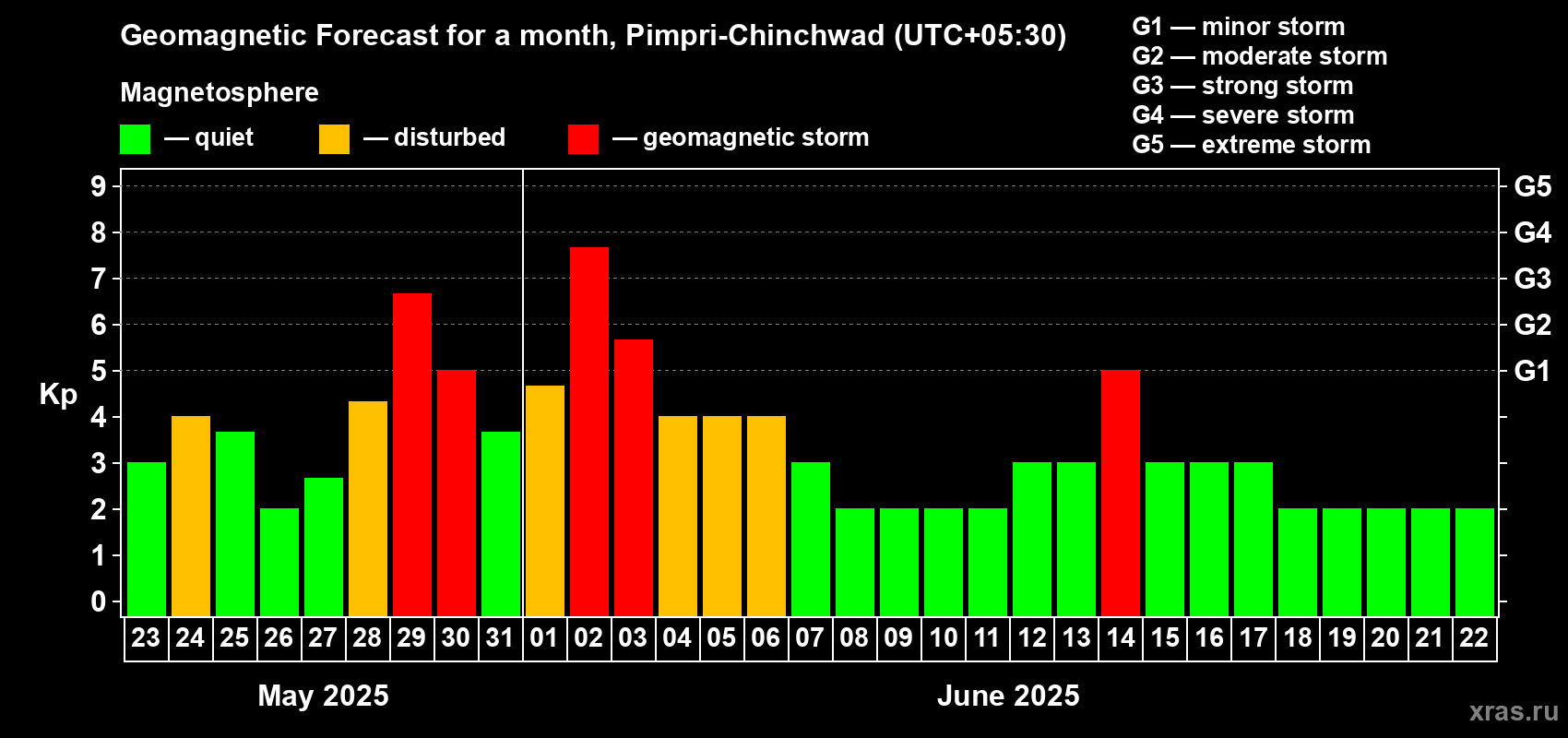 Forecast of the daily maximal value of geomagnetic index Kp for <b>1 month</b> (31 days) <b>from May 23, 2025 to Jun 22, 2025</b>