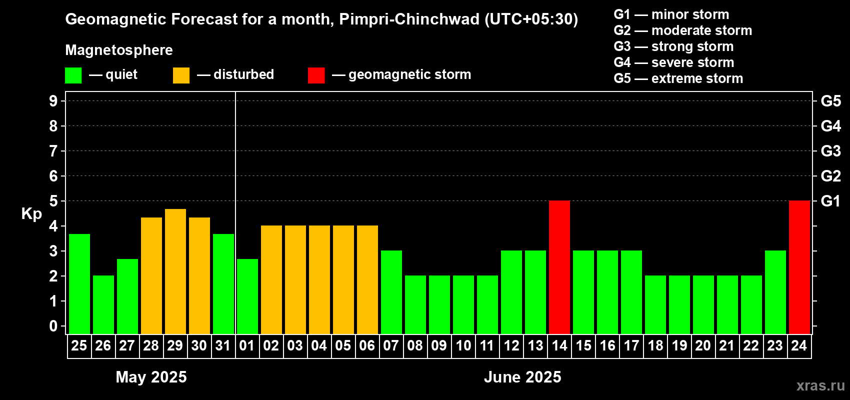 Forecast of the daily maximal value of geomagnetic index Kp for <b>1 month</b> (31 days) <b>from May 25, 2025 to Jun 24, 2025</b>