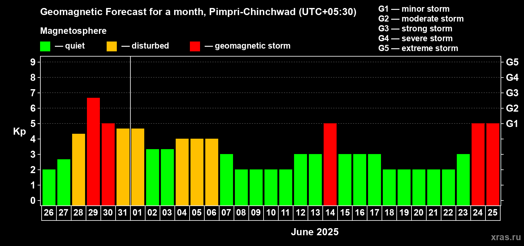 Forecast of the daily maximal value of geomagnetic index Kp for <b>1 month</b> (31 days) <b>from May 26, 2025 to Jun 25, 2025</b>